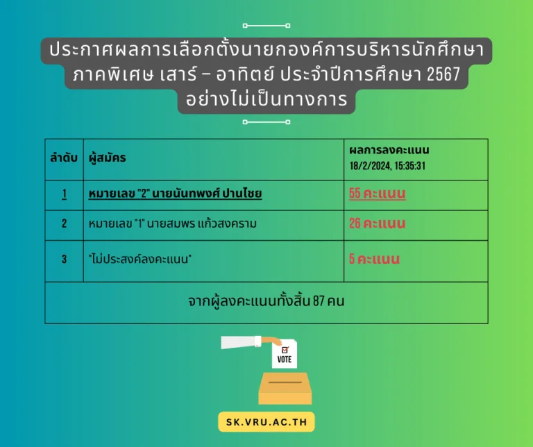 ประกาศผลการเลือกตั้งนายกองค์การบริหารนักศึกษา มรวอ.สระแก้ว ภาคพิเศษ เสาร์ – อาทิตย์ ประจำปีการศึกษา 2567 อย่างไม่เป็นทางการ