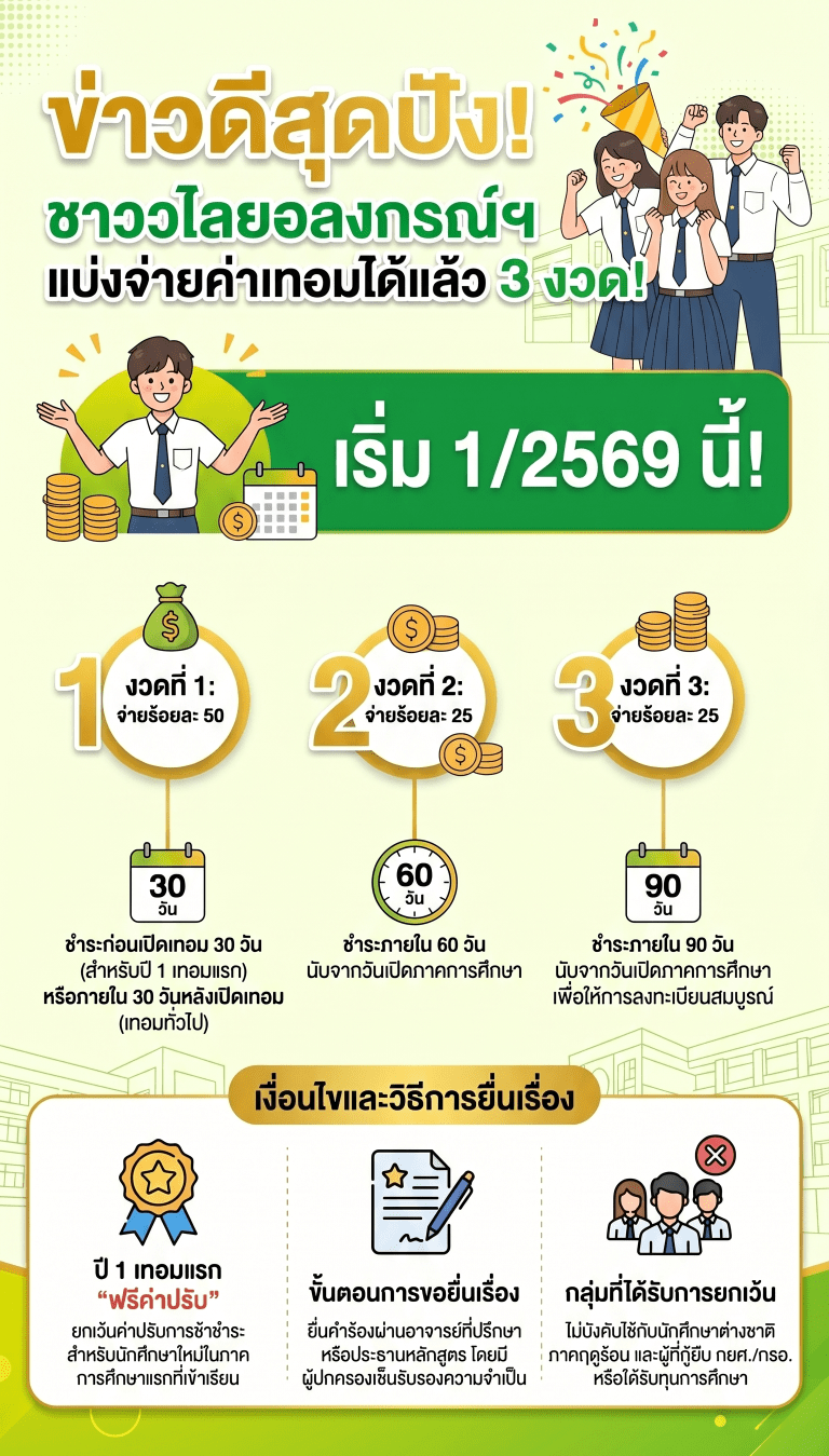 📢 ประกาศข่าวดี! 🎓 มหาวิทยาลัยราชภัฏวไลยอลงกรณ์ฯ เปิดให้นักศึกษาปริญญาตรีเต็มเวลา (จันทร์-ศุกร์ และ เสาร์-อาทิตย์) ยื่นเรื่องขอแบ่งชำระค่าธรรมเนียมการศึกษาและค่าลงทะเบียนเหมาจ่ายได้ 3 งวด